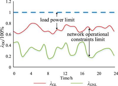 Analysis of Distributed Generation Accommodation in Flexible Distribution Networks